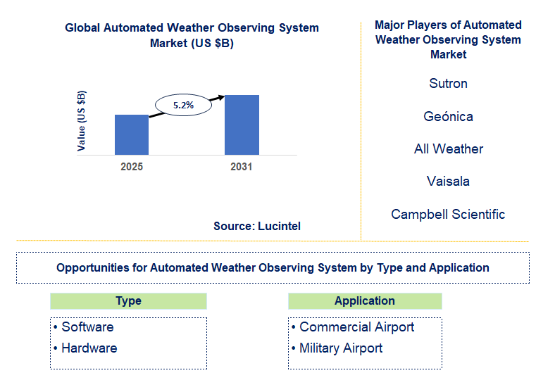 Automated Weather Observing System Market Trends and Forecast